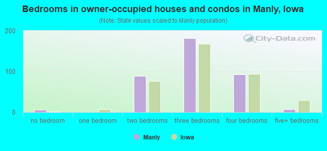 Bedrooms in owner-occupied houses and condos in Manly, Iowa