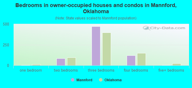 Bedrooms in owner-occupied houses and condos in Mannford, Oklahoma