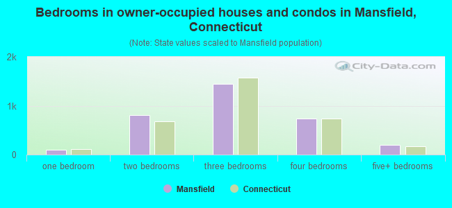 Bedrooms in owner-occupied houses and condos in Mansfield, Connecticut