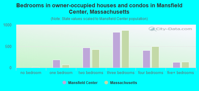 Bedrooms in owner-occupied houses and condos in Mansfield Center, Massachusetts