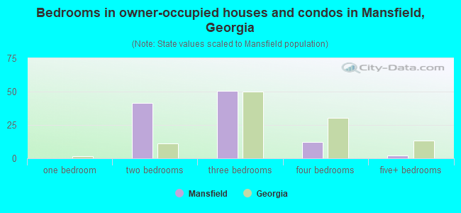 Bedrooms in owner-occupied houses and condos in Mansfield, Georgia