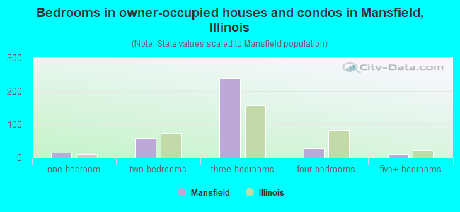 Bedrooms in owner-occupied houses and condos in Mansfield, Illinois