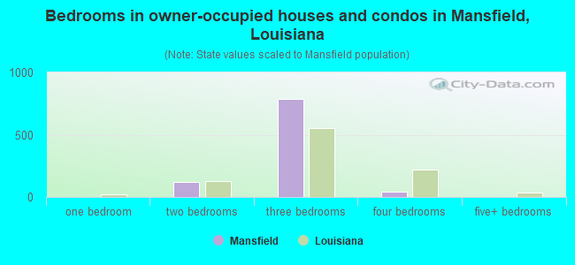 Bedrooms in owner-occupied houses and condos in Mansfield, Louisiana