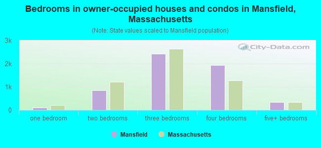 Bedrooms in owner-occupied houses and condos in Mansfield, Massachusetts