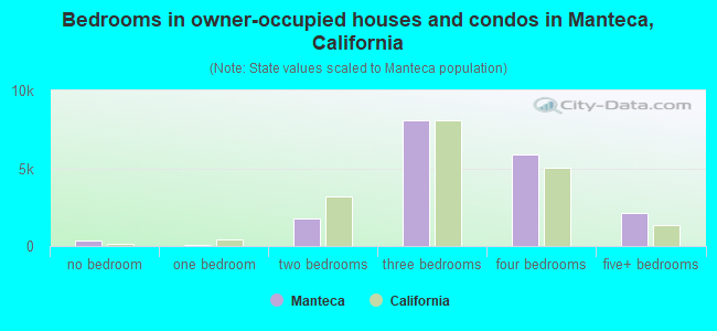 Bedrooms in owner-occupied houses and condos in Manteca, California