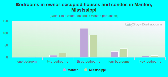 Bedrooms in owner-occupied houses and condos in Mantee, Mississippi