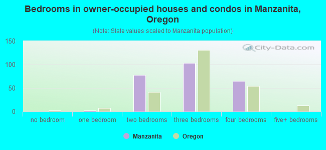 Bedrooms in owner-occupied houses and condos in Manzanita, Oregon