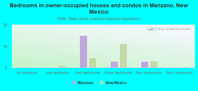 Bedrooms in owner-occupied houses and condos in Manzano, New Mexico
