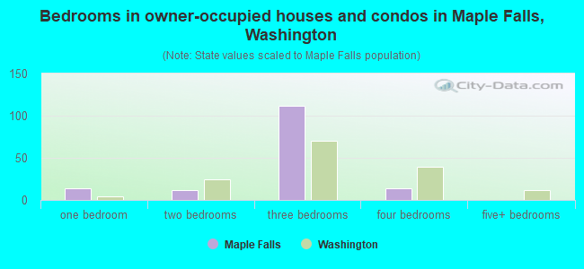 Bedrooms in owner-occupied houses and condos in Maple Falls, Washington