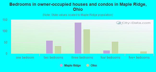 Bedrooms in owner-occupied houses and condos in Maple Ridge, Ohio