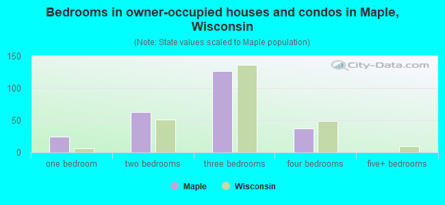 Bedrooms in owner-occupied houses and condos in Maple, Wisconsin