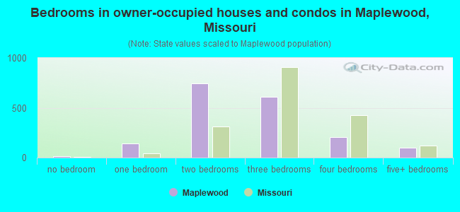 Bedrooms in owner-occupied houses and condos in Maplewood, Missouri
