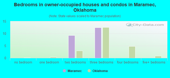 Bedrooms in owner-occupied houses and condos in Maramec, Oklahoma