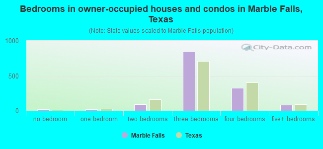 Bedrooms in owner-occupied houses and condos in Marble Falls, Texas
