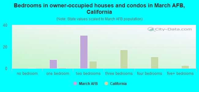 Bedrooms in owner-occupied houses and condos in March AFB, California