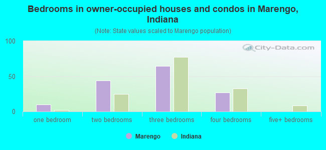 Bedrooms in owner-occupied houses and condos in Marengo, Indiana