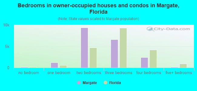 Bedrooms in owner-occupied houses and condos in Margate, Florida