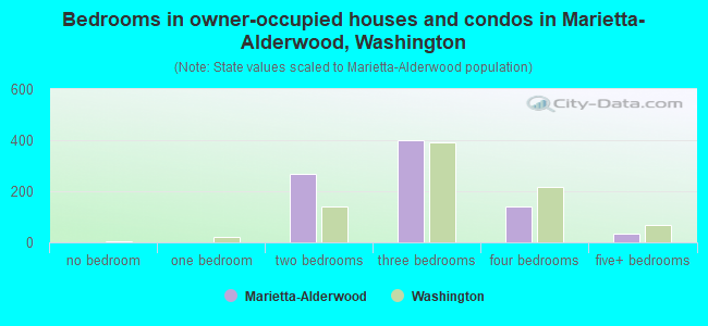 Bedrooms in owner-occupied houses and condos in Marietta-Alderwood, Washington