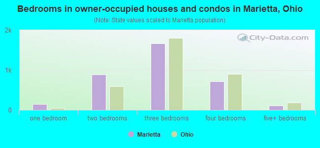 Bedrooms in owner-occupied houses and condos in Marietta, Ohio