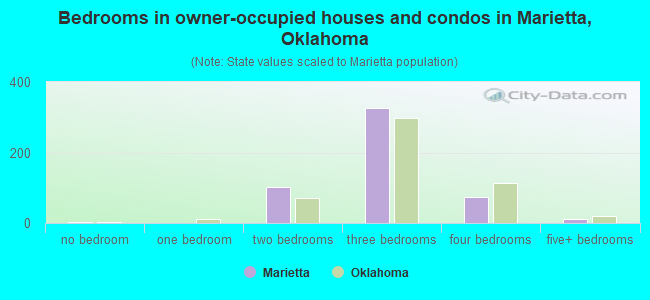 Bedrooms in owner-occupied houses and condos in Marietta, Oklahoma