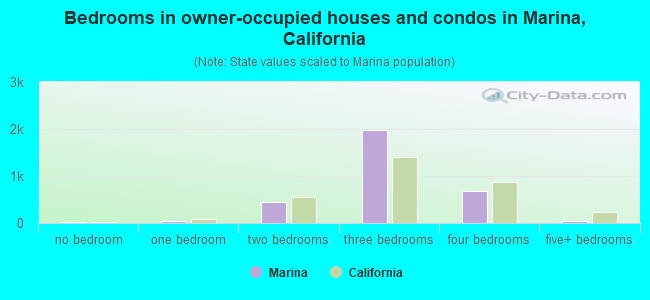Bedrooms in owner-occupied houses and condos in Marina, California