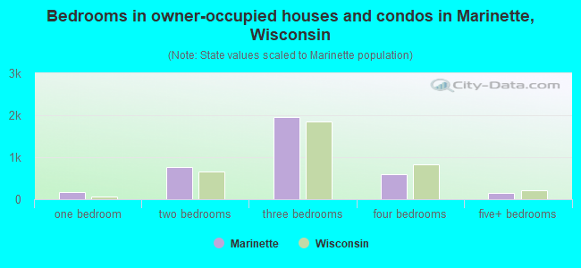 Bedrooms in owner-occupied houses and condos in Marinette, Wisconsin