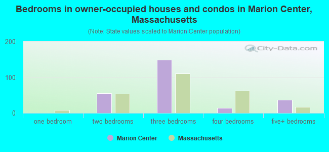 Bedrooms in owner-occupied houses and condos in Marion Center, Massachusetts