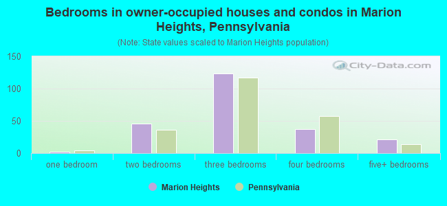 Bedrooms in owner-occupied houses and condos in Marion Heights, Pennsylvania