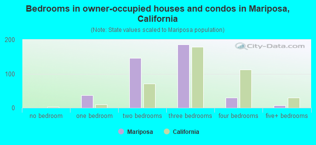 Bedrooms in owner-occupied houses and condos in Mariposa, California