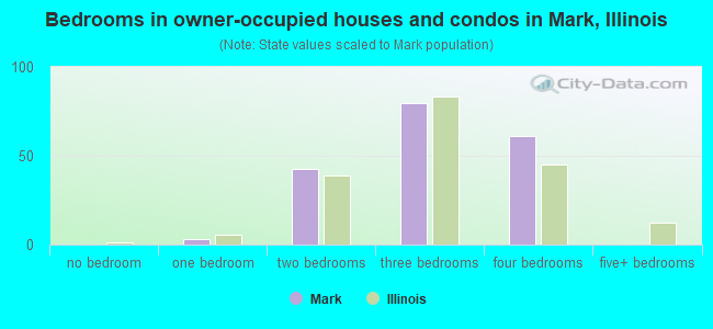Bedrooms in owner-occupied houses and condos in Mark, Illinois