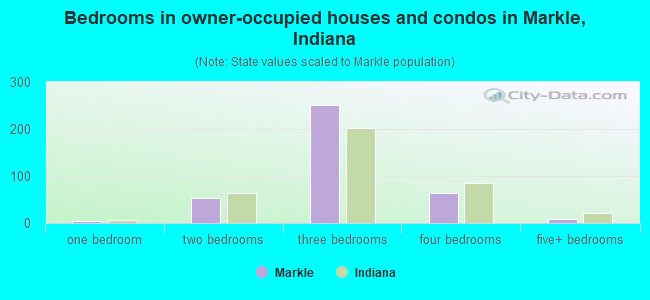 Bedrooms in owner-occupied houses and condos in Markle, Indiana