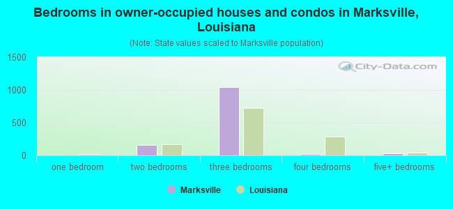 Bedrooms in owner-occupied houses and condos in Marksville, Louisiana