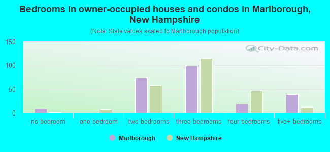 Bedrooms in owner-occupied houses and condos in Marlborough, New Hampshire