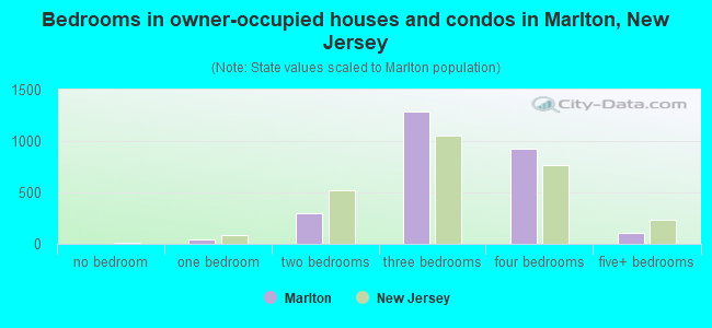Bedrooms in owner-occupied houses and condos in Marlton, New Jersey
