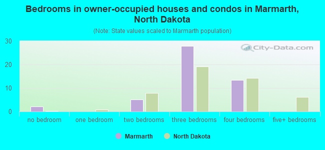 Bedrooms in owner-occupied houses and condos in Marmarth, North Dakota