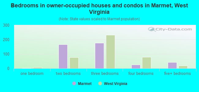 Bedrooms in owner-occupied houses and condos in Marmet, West Virginia