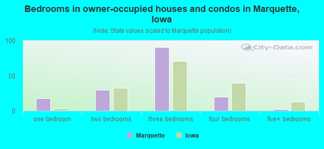 Bedrooms in owner-occupied houses and condos in Marquette, Iowa