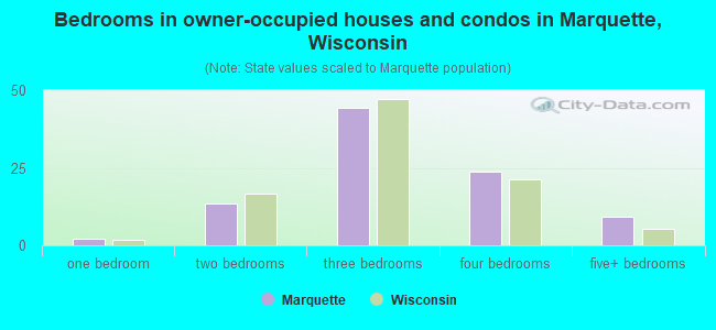 Bedrooms in owner-occupied houses and condos in Marquette, Wisconsin