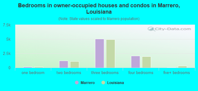 Bedrooms in owner-occupied houses and condos in Marrero, Louisiana