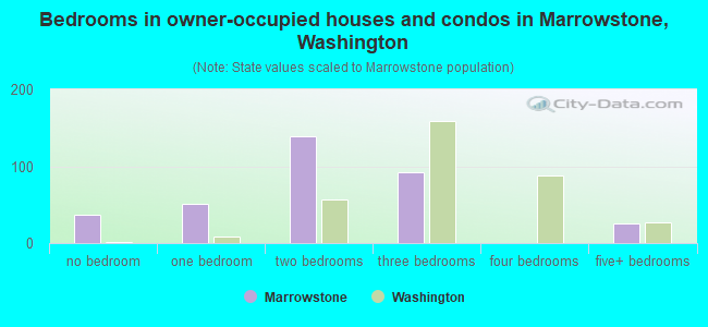 Bedrooms in owner-occupied houses and condos in Marrowstone, Washington