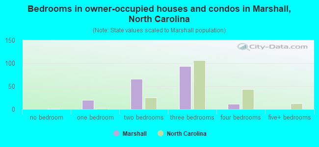 Bedrooms in owner-occupied houses and condos in Marshall, North Carolina