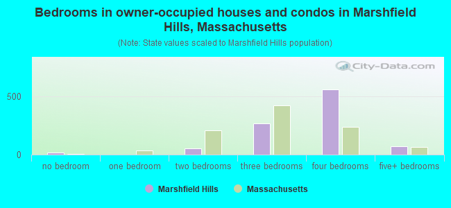 Bedrooms in owner-occupied houses and condos in Marshfield Hills, Massachusetts