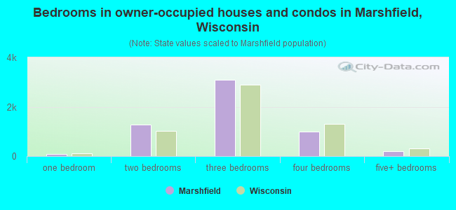 Bedrooms in owner-occupied houses and condos in Marshfield, Wisconsin