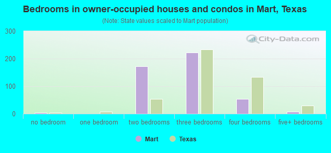 Bedrooms in owner-occupied houses and condos in Mart, Texas