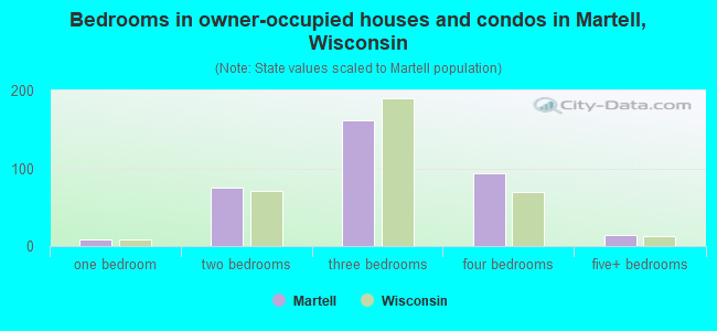 Bedrooms in owner-occupied houses and condos in Martell, Wisconsin