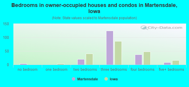 Bedrooms in owner-occupied houses and condos in Martensdale, Iowa