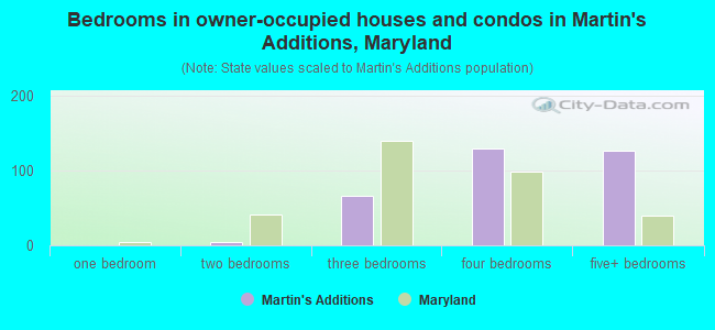 Bedrooms in owner-occupied houses and condos in Martin's Additions, Maryland