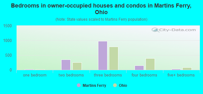 Bedrooms in owner-occupied houses and condos in Martins Ferry, Ohio