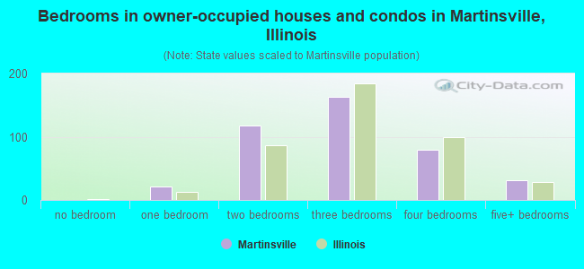 Bedrooms in owner-occupied houses and condos in Martinsville, Illinois