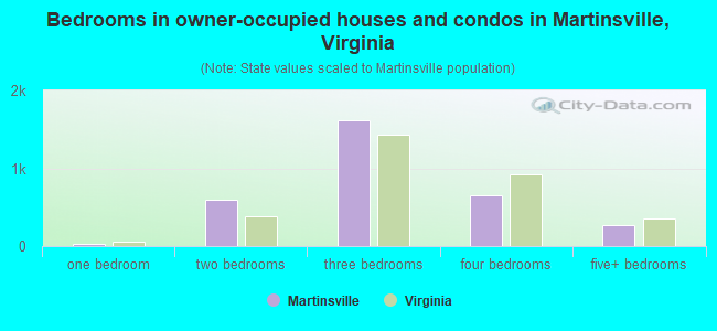 Bedrooms in owner-occupied houses and condos in Martinsville, Virginia